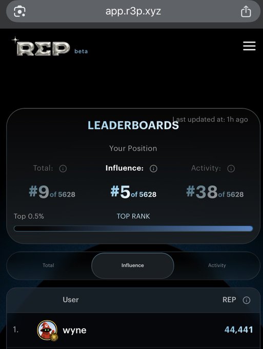 The image shows the REP beta app leaderboard at app.r3p.xyz, where user "wyne" ranks #5 in Influence and #9 overall out of 5,628 users with 44,441 REP. This supports the post's bullish sentiment by demonstrating active user engagement and competition for top rankings, validating the "keep clicking" call-to-action.