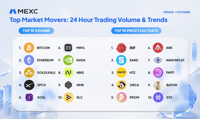 A promotional graphic from the MEXC cryptocurrency exchange dated October 7, listing the 'Top 10 Volume' movers (including BITCOIN, ETHEREUM, GOLD) and 'Top 10 Price Fluctuate' (including 龙发, SAND, HTZ).