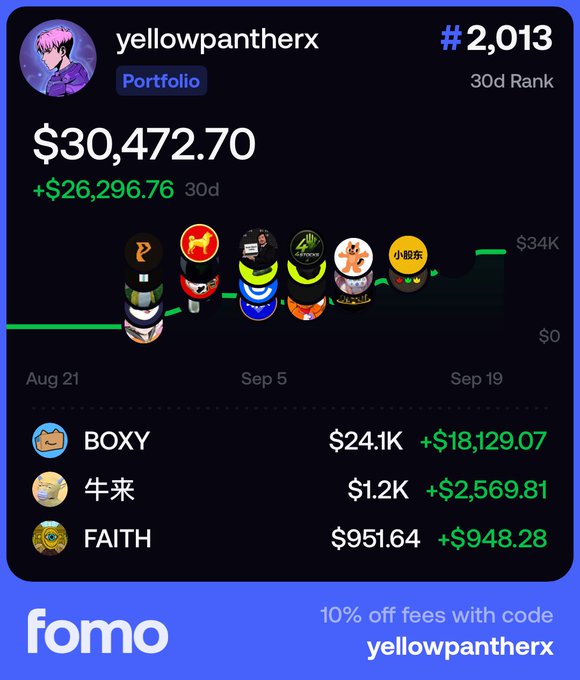 The image is a promotional screenshot from the "fomo" app showcasing user "yellowpantherx's" portfolio performance, displaying a total value of $30,472.70 with a 30-day gain of +$26,296.76 and a 30d rank of #2,013. The chart shows growth from $0 to $34K between Aug 21 and Sep 19, with key holdings including BOXY ($24.1K, +$18,129.07), 牛来 ($1.2K, +$2,569.81), and FAITH ($951.64, +$948.28). This visualizes the post's claim of growing "5k > 30k in 18 days," illustrating the user's successful (and likely volatile) onchain trading journey on Fomo.