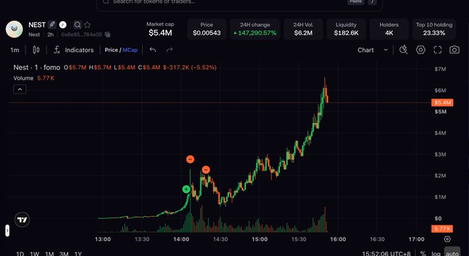 A cryptocurrency trading chart for the token 'NEST' shows a Market Cap of $5.4M, Price of $0.00543, and a dramatic 24H change of +147,290.57%, with the candlestick chart illustrating a sharp vertical price spike.