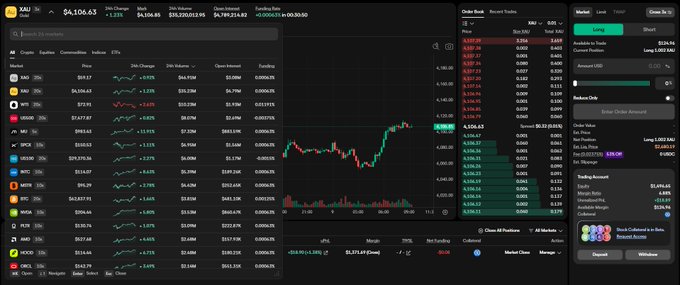 A screenshot of a cryptocurrency trading dashboard on OZO displaying XAU/USD at $4,106.63, with a market list showing various assets including WIF, POP, WTAI, AKT, WCT, BTC, IPC, WARP, BARD, PIEN, and ONDO with a price of $0.8739 (+10.61%), though this image appears to show a general crypto trading interface rather than specific Ondo perps data referenced in the accompanying post about trading volume surpassing $2 billion on Ondo Perps.