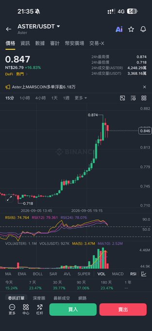 A mobile trading app screen shows ASTER/USDT cryptocurrency chart on Binance with a current price of 0.847 USDT, up 16.83%, displaying candlestick patterns and technical indicators.