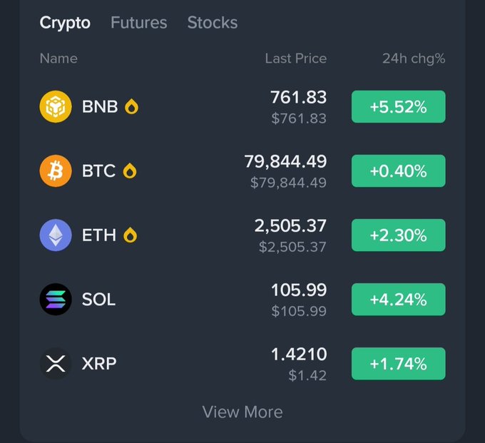 A cryptocurrency price tracker displays tabs for Crypto, Futures, and Stocks, listing prices for BNB ($761.83, +5.52%), BTC ($79,844.49, +0.40%), ETH ($2,505.37, +2.30%), SOL ($105.99, +4.24%), and XRP ($1.4210, +1.74%) all in green.