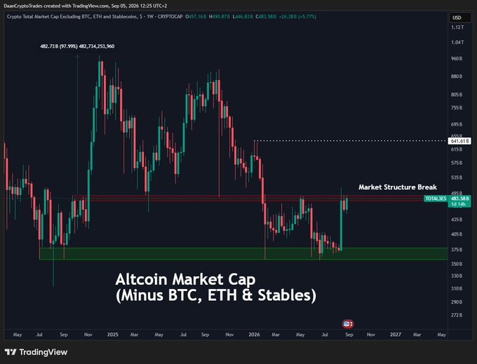 A TradingView weekly chart shows the Crypto Total Market Cap Excluding BTC, ETH, and Stablecoins (CRYPTOCAP) at 485.58B, up 5.77%, with a "Market Structure Break" annotation highlighting a critical resistance level near the TOTAL3ES line at 483.58B that the price is currently attempting to breach. The chart visually supports the caption's claim by marking this key level as a pivotal breakout point that previously marked the start of the post-election rally.
