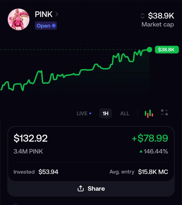 A mobile interface shows a PINK token chart with a market cap of $38.9K, displaying a 146.44% gain of +$78.99, an invested amount of $53.94, and an average entry of $15.8K MC.