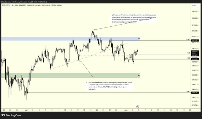 This image shows a Bitcoin (BTC) price chart from TradingView, with the ticker BTCUSDT and key price levels highlighted. The accompanying post indicates the chart is an "LTF Update & Midas Atlas Crypto" related to $BTC, $SPX, and $NQ.