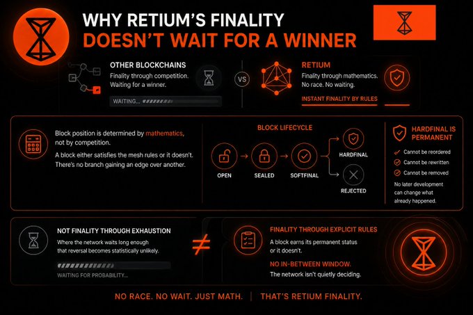The image is an infographic titled "WHY RETIUM'S FINALITY DOESN'T WAIT FOR A WINNER," contrasting Retium's mathematical approach to blockchain finality against traditional race-based methods. It illustrates Retium's block lifecycle (Open → Sealed → Softfinal → Hardfinal/Rejected) and emphasizes "INSTANT FINALITY BY RULES" with the tagline "NO RACE. NO WAIT. JUST MATH. THAT'S RETIUM FINALITY."