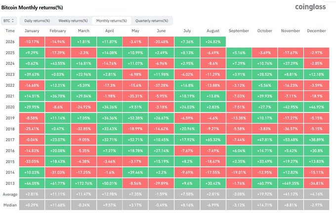 A heatmap chart from Coinglass titled 'Bitcoin Monthly returns(%)' showing percentage returns by month from 2013 to 2026, color-coded in red for losses and green for gains.