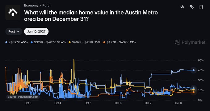 A Polymarket prediction chart titled "What will the median home value in the Austin Metro area be on December 31?" shows traders betting on price ranges, with the lowest bracket "<$397K" leading at 45%, reflecting strong bearish sentiment on Austin's housing market following a significant decline from its peak.