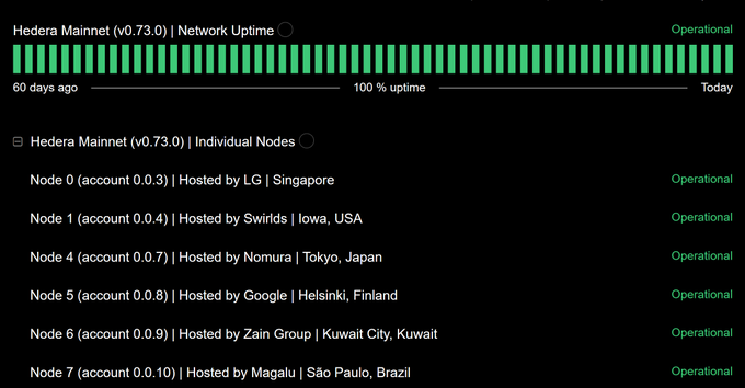 The image shows a computer screen displaying a breakdown of network uptime over time. The network uptime has been measured at 4 hours, as indicated by an upward trend line. The information includes the names of various networks being monitored, such as Hedera, Mainet, and SUI Network. There is also a link to another post that says "SUI Network down for 48 hours meanwhile Hedera $HBAR". This suggests that network downtime has been experienced by both networks in question.