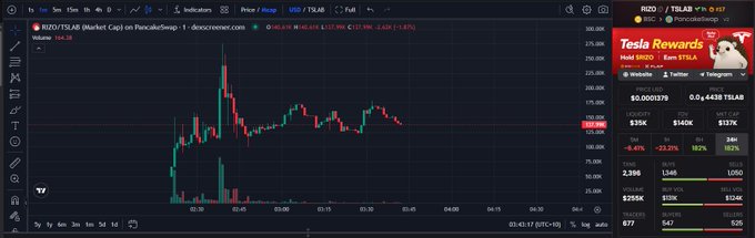 A candlestick chart from TradingView showing the price of TSLR/USD with a 7.88% gain, alongside a promotional banner for 'Tesla Rewards' (#TSLA) featuring a doge meme image.