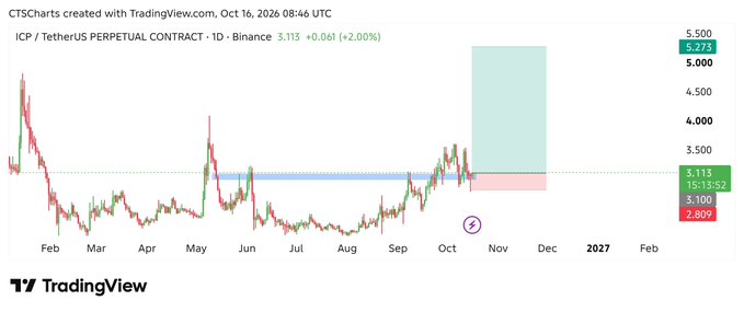 A TradingView candlestick chart showing the ICP / TetherUS Perpetual Contract on Binance, with the current price at 3.113 (+2.00%). Key levels marked include resistance at 5.273 and support at 2.809.