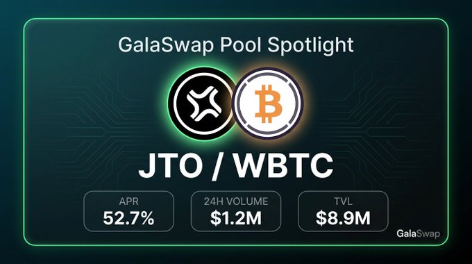 The image is a "GalaSwap Pool Spotlight" banner highlighting the JTO/WBTC trading pair, displaying an APR of 52.7%, a 24-hour volume of $1.2M, and a TVL of $8.9M. While it showcases the same JTO/WBTC pool as the post, the image's metrics (52.7% APR, $1.2M volume, $8.9M TVL) differ significantly from the post's figures (73.3% APR, $119k volume, $160k TVL), suggesting the snapshot was taken at a different time.