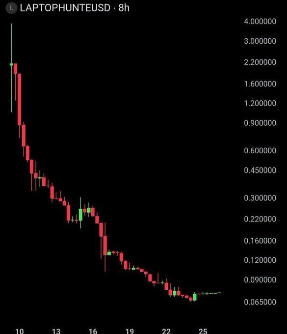 A trading chart for LAPTOPHUNTEUSD on an 8h timeframe showing a steep decline from approximately 2.5 to 0.07 over the period from October 10 to 25.