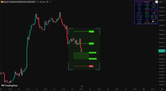 A TradingView chart of Bitcoin/USDT perpetual contract on Binance shows a 1-hour timeframe with BTC trading at $83,262.4, displaying a short-term bearish setup with an entry near $84,348 and a stop loss around $77,419, reflecting the recent downtrend from the $88,000 high.