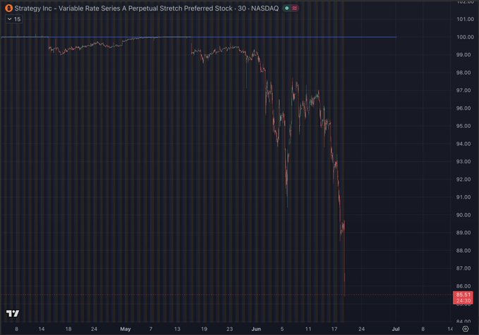 The image shows a stock market chart with red lines indicating a decrease in stock value over time. The title of the chart reads "VARIABLE RATE SERIES PREFEDRAL SHOCK PRICE STOCK - 3Y." This chart is related to the post that says, "Full blown panic move on $STRC, around $85 is the dip to buy imo". The stock market is experiencing a decline in value, and this post suggests buying shares at this lower price.