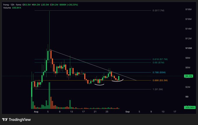 A 12-hour TradingView chart for $FRONG shows the token at $3.34M (+26.23%) with a 24-hour volume of 335.94K, featuring a descending trendline being tested alongside Fibonacci retracement levels (0.618–1.0) and a series of higher lows marked by white curves, visually supporting the post's claim of a "higher low with breakout looming."