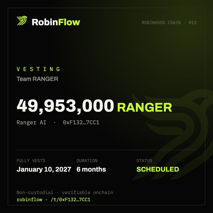 A vesting schedule graphic for RobinFlow shows Team RANGER's allocation of 49,953,000 RANGER tokens, fully vesting on January 10, 2027 over a 6-month duration, with status marked as SCHEDULED.
