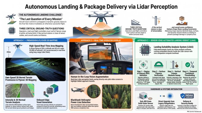 An infographic titled "Autonomous Landing & Package Delivery via Lidar Perception" detailing three approaches: precision 2D/3D mapping, real-time operator overlay, and sensor-edge automated landing (LSAS), featuring a DJI drone and various diagrams.