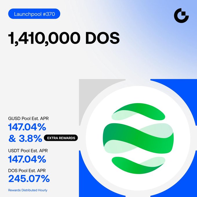 Gate.io Launchpool #370 graphic offering 1,410,000 DOS tokens for staking, displaying estimated APRs of 147.04% for GUSD and USDT pools, 245.07% for the DOS pool, plus 3.8% extra rewards on the GUSD pool, with a green swirl logo and the hashtag "Launchpool #370" in the top corner.