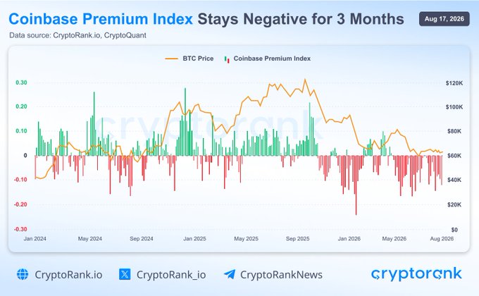 The image is a CryptoRank chart titled "Coinbase Premium Index Stays Negative for 3 Months," dated Aug 17, 2026, displaying BTC Price (orange line) against the Coinbase Premium Index (green/red bars) from Jan 2024 to Aug 2026, with the index predominantly in negative territory (red bars) below zero during 2026 despite BTC trading near $60K-$80K. This visual reinforces the post's claim that the index has been negative for over 90 days—the longest stretch on record—signaling weaker US demand relative to the global market.