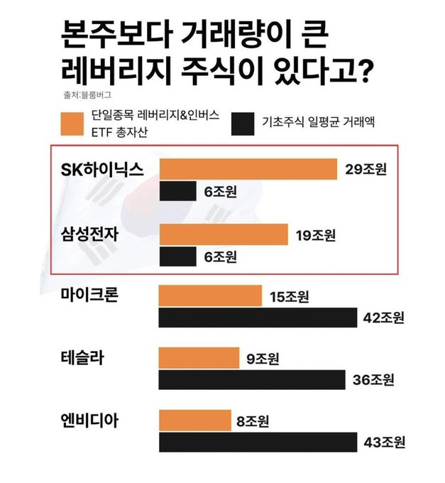 A Korean infographic titled '본주보다 거래량이 큰 레버리지 추식이 있다고?' comparing single-day leverage/ETF trading volume (orange) vs. crypto trading volume (black) for SK Hynix (29조/6조), Samsung Electronics (19조/6조), Micron (15조/42조), Tesla (9조/36조), and Nvidia (8조/43조).