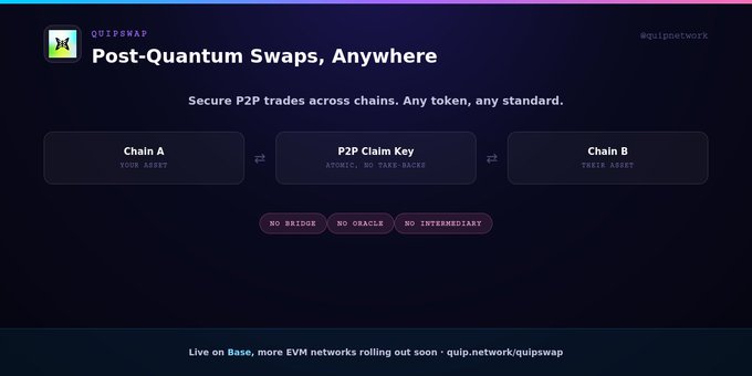 The image is a promotional graphic for QuipSwap, featuring its logo, the headline "Post-Quantum Swaps, Anywhere," and the tagline "Secure P2P trades across chains. Any token, any standard." It highlights three key features—"No Bridge, No Oracle, No Intermediary"—and notes the service is "Live on Base, more EVM networks rolling out," visually reinforcing the post's claim of providing secure, bridge-free cross-chain swaps.