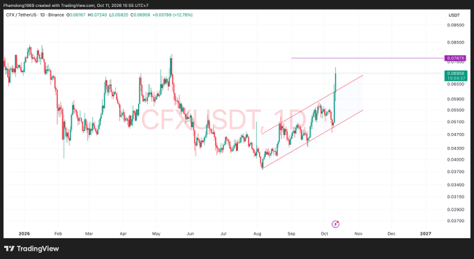 A TradingView candlestick chart for CFX/TetherUS on Binance, showing price movements throughout 2026 with an ascending channel pattern, currently around 0.06167 USDT with a +12.78% gain.