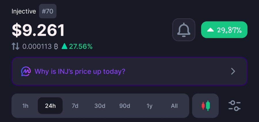 A cryptocurrency price tracker showing Injective (INJ) at $9.261, ranked #70, up 27.56% with a 29.87% boost indicator.