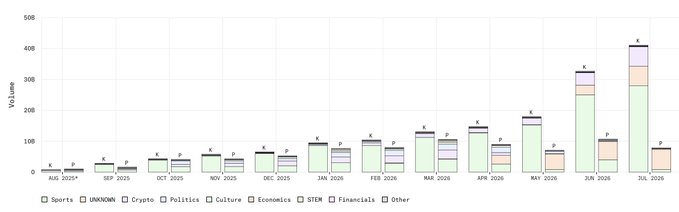 A stacked bar chart showing trading volumes across categories (Sports, UNKNOWN, Crypto, Politics, Culture, Economics, STER, Financials, Other) from August 2025 through July 2026, with volumes generally increasing over time peaking in July 2026.