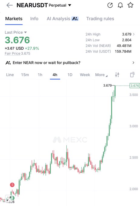 A MEXC chart displays the NEAR/USDT perpetual trading pair at $3.676, up 27.9%, with a sharp 4-hour rally from ~$1.826 lows to a 24-hour high of $3.679 amid $159.784M USDT volume—reflecting the post's "$NEAR listening" cue to watch the breakout.
