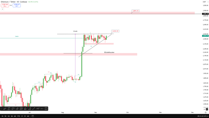 A TradingView daily chart of Ethereum/Tether (ETHUSDT) showing a price of $2,629.95 with a +50.19 (+1.95%) gain, illustrating a "Gamble" range breakout above the $2,500–$2,800 zone, aligning with the post's prediction of a fake breakout and bullish continuation toward $2,800.