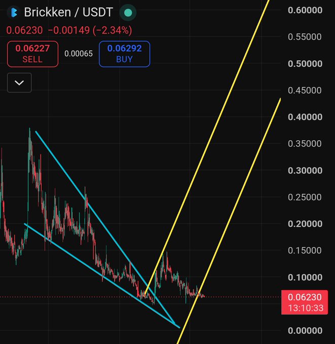 The image displays a candlestick chart for Brickken (BKN/USDT) trading at $0.06230, showing a 2.34% decline with sell and buy prices of $0.06227 and $0.06292 respectively. Technical analysis lines (blue descending channel and yellow ascending lines) suggest a potential bullish breakout from a falling wedge pattern, supporting the post's claim that BKN is an undervalued RWA token poised for significant upside.