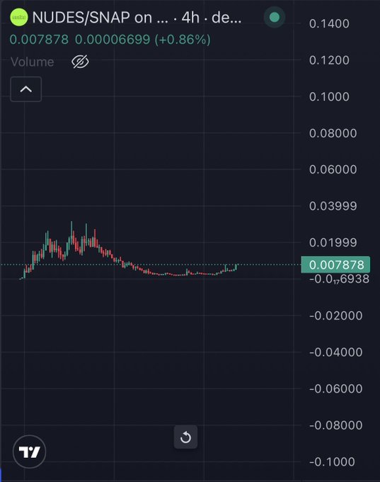 A TradingView 4-hour chart shows the NUDES/SNAP pair trading at 0.007878, up 0.86%, with a recent dip and recovery pattern—visually supporting the bullish thesis that NUDES is set to surpass its all-time high despite repeated false bottoms.