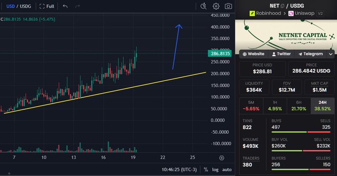 A trading chart showing NET/USDG on Uniswap with a price of 286.8135 (+5.47%), displaying candlestick patterns, a trendline, and market metrics including $1.5M market cap and $364K liquidity.