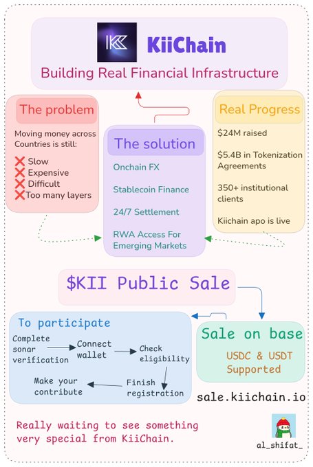 A promotional infographic for KiiChain highlighting its "$KII Public Sale" on Base, emphasizing $24M raised, $5.4B in tokenization agreements, and 350+ institutional clients, while outlining a 5-step participation process at sale.kiichain.io—visually reinforcing the post's point about KiiChain's practical RWA infrastructure focused on emerging markets.