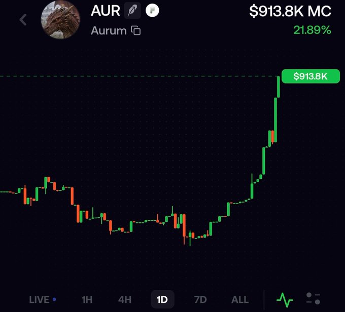 A cryptocurrency price chart for 'AUR Aurum' showing a market cap of $913.8K with a 21.89% gain on the 1D timeframe, featuring a brief dip followed by a sharp upward spike.