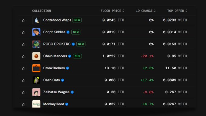 An NFT marketplace table listing collections including 'Spritehood Wisps' (0.0245 ETH), 'Script Kiddies' (0.0319 ETH), 'ROBO BROKERS' (0.0171 ETH), 'Chain Mancors' (1.0222 ETH, -20.1%), and others with their floor prices and top offers.