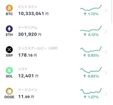 A cryptocurrency price tracker displays five major coins showing positive 24-hour gains: Bitcoin (BTC) at ¥10,333,041 up 1.72%, Ethereum (ETH) at ¥301,920 up 4.12%, Ripple (XRP) at ¥178.16 up 0.93%, Solana (SOL) at ¥12,401 up 0.82%, and Dogecoin (DOGE) at ¥11.99 up 1.27%, with all assets trending upward. The image visually supports the post's speculation about which cryptocurrencies might benefit from the proposed CLARITY Act by showing these leading assets in a bullish state.