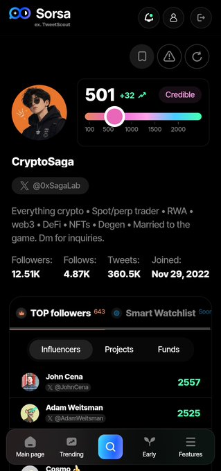 A Sorsa app (ex. TweetScout) profile page for 'CryptoSaga' (@0xSagaLab) showing a Credible score of 501, 12.51K followers, and top followers including John Cena and Adam Weitsman.