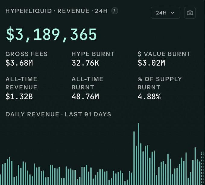 A Hyperliquid Revenue dashboard showing $3,189,365 in 24H revenue, with metrics including $3.68M gross fees, 32.76K HYPE burnt, and $3.02M value burnt, plus a daily revenue chart over the last 91 days.