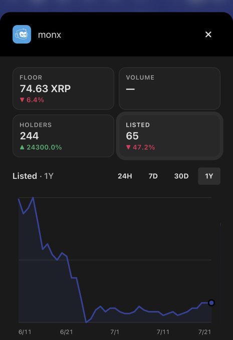 A cryptocurrency tracking screen for 'monx' showing a floor price of 74.63 XRP (down 6.4%), 244 holders (up 24300.0%), and 65 listed (down 47.2%) over a 1Y period.