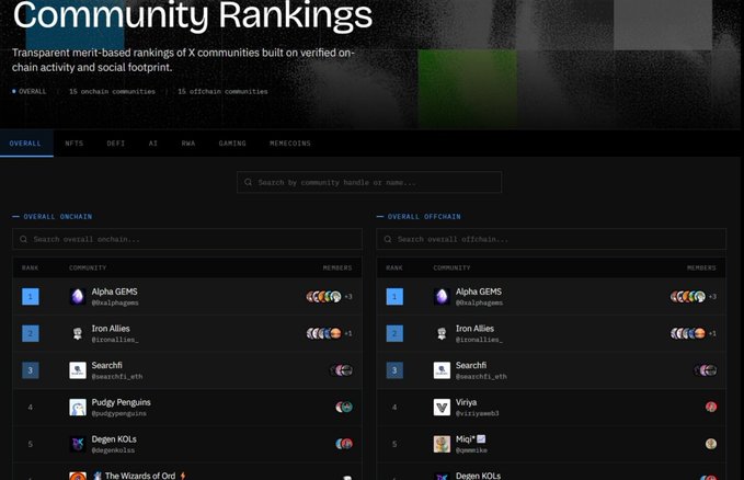 A "Community Rankings" dashboard displays transparent merit-based rankings of X (onchain and offchain) communities, with categories like NFTS, DEFI, AI, RWA, GAMING, and MEMECOINS, showing top communities including Alpha GEMS, Iron Allies, and Searchl.