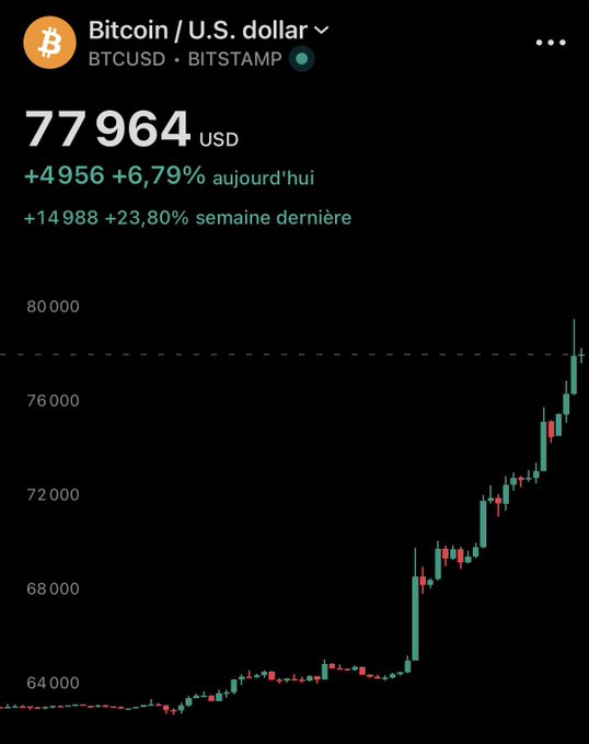A cryptocurrency price chart showing Bitcoin/U.S. dollar (BTCUSD) on BITSTAMP at $77,964 USD, up +6.79% today and +23.80% over the last week, displayed on a black background.