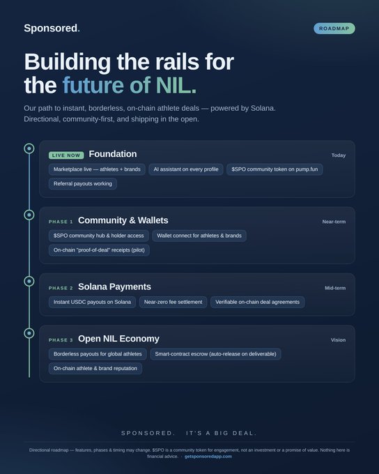 A sponsored roadmap graphic for $SPO outlining four phases of blockchain integration on Solana—from the live "Foundation" (marketplace, AI assistant, $SPO token on pump.fun) through "Community & Wallets," "Solana Payments," and the "Open NIL Economy" vision—featuring instant payouts, borderless deals, and verifiable on-chain athlete agreements, as referenced in the accompanying #BuildInPublic post about building on @solana with #NIL support.