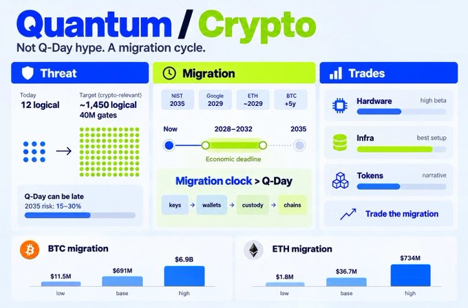 An infographic titled 'Quantum / Crypto' titled 'Not Q-Day hype. A migration cycle,' showing threats, migration timelines for NIST, Google, ETH, and BTC, trading opportunities, and BTC and ETH migration scenarios.