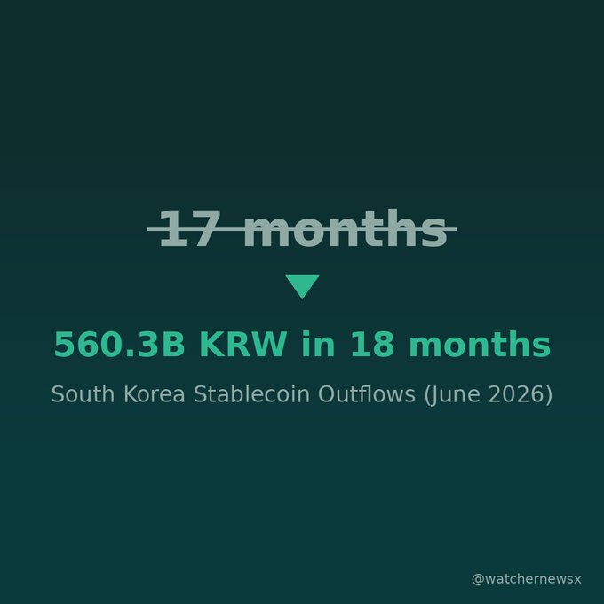 Graphic with text '17 months' crossed out, replaced by '560.3B KRW in 18 months - South Korea Stablecoin Outflows (June 2026)' credited to @watchernewsx.