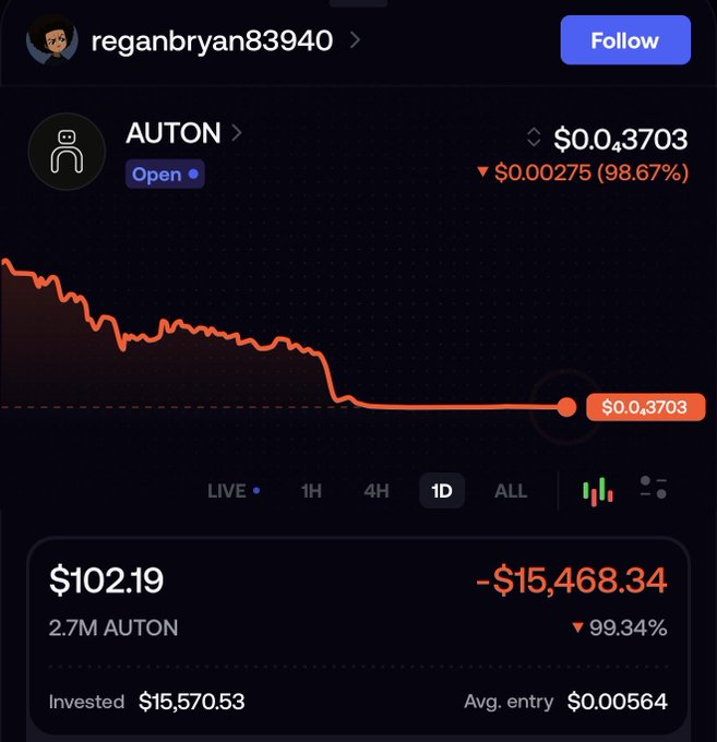A screenshot of a crypto trading app shows the token AUTON at $0.03703, with a steep downward chart indicating a 98.67% drop and a portfolio loss of -$15,468.34 (99.34%) on a $15,570.53 investment by user reganbryan83940.