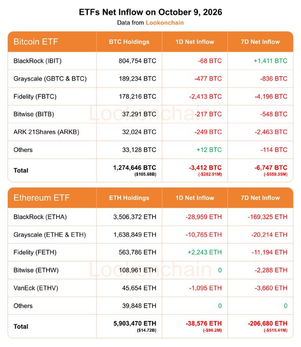 **Caption:** A Lookonchain table showing that on October 9, 2026, Bitcoin ETFs saw net outflows of -3,412 BTC (-$282.91M) for the day and -6,747 BTC (-$559.35M) over 7 days, while Ethereum ETFs recorded net outflows of -38,576 ETH (-$96.2M) for the day and -206,680 ETH (-$515.41M) over 7 days.

The image is a breakdown table of the aggregated ETF net inflow/outflow data referenced in the post, listing individual funds like BlackRock (IBIT/ETHA), Grayscale (GBTC/ETHE), Fidelity (FBTC/FETH), Bitwise (BITB/ETHW), ARK 21Shares (ARKB), and VanEck (ETHV) with their respective holdings and net flows.