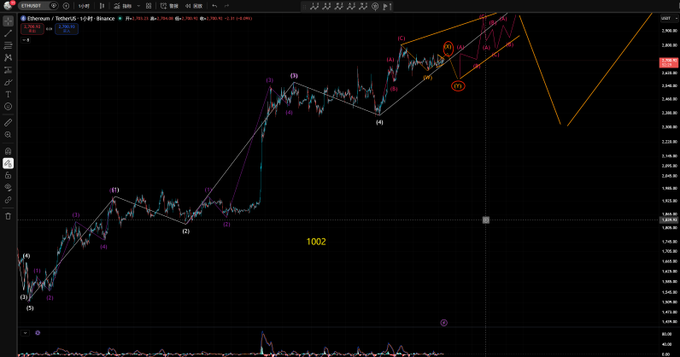 A financial trading chart displaying Ethereum (ETH) versus Tether on Binance, with various Elliott Wave labels (1-5, A-C) and technical analysis markings across the price action, showing a value of 1002 in the middle.